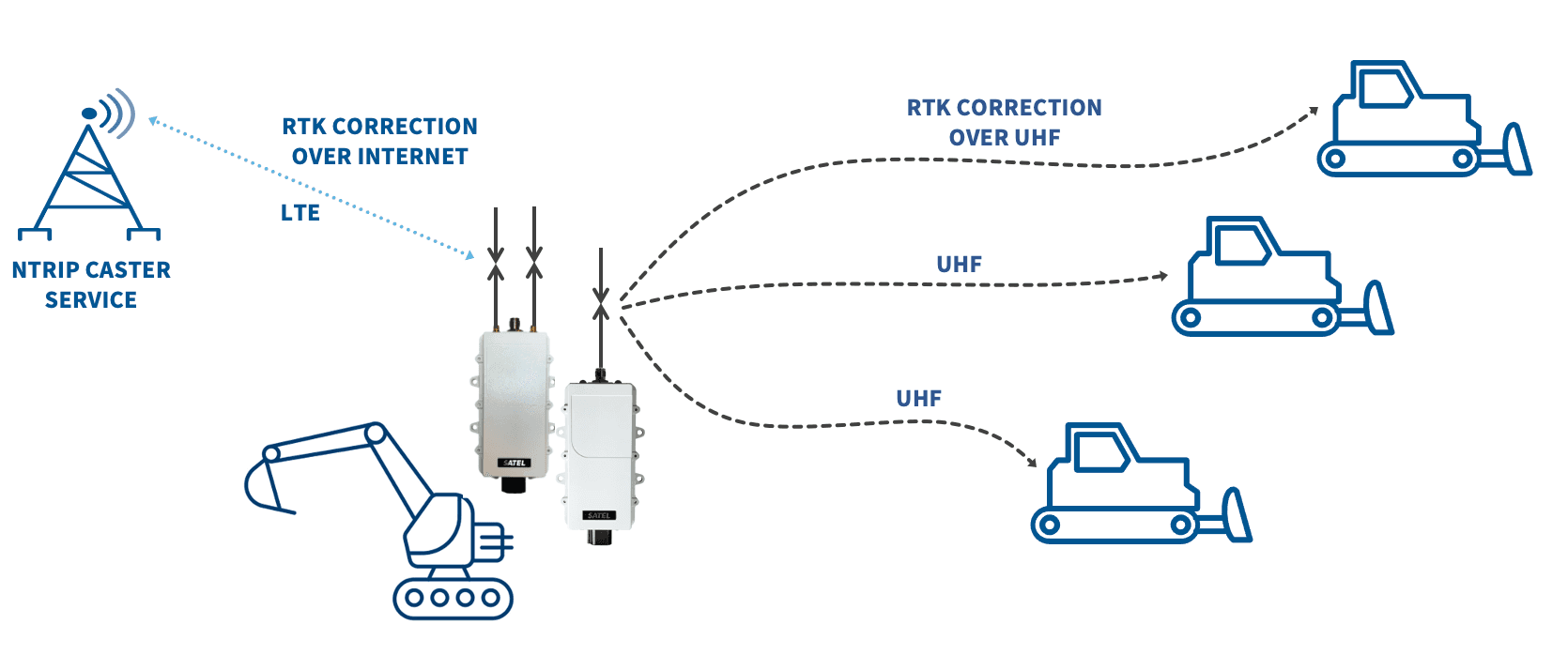 SATEL RTX Bridge Kit